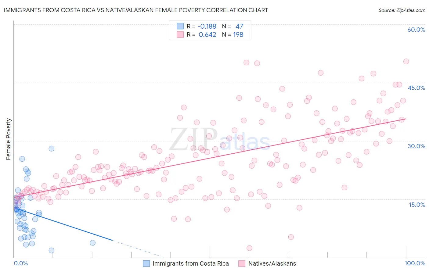 Immigrants from Costa Rica vs Native/Alaskan Female Poverty