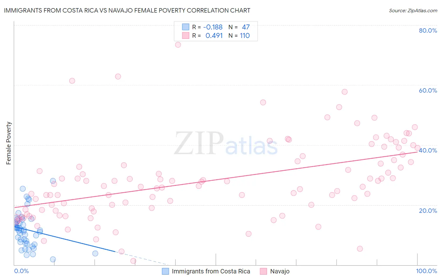 Immigrants from Costa Rica vs Navajo Female Poverty