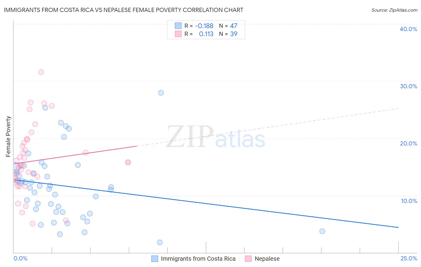 Immigrants from Costa Rica vs Nepalese Female Poverty