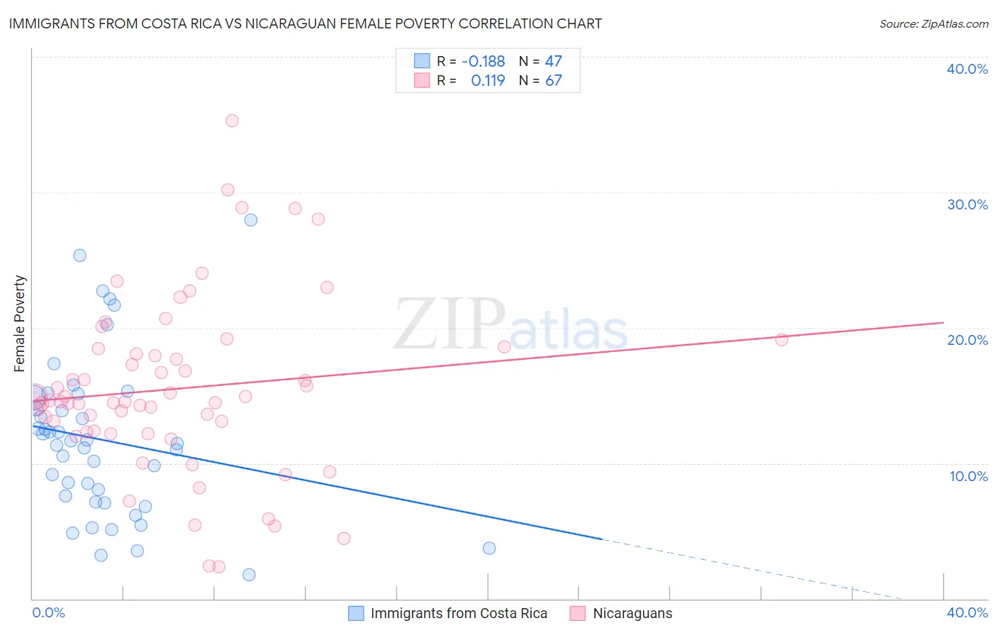 Immigrants from Costa Rica vs Nicaraguan Female Poverty