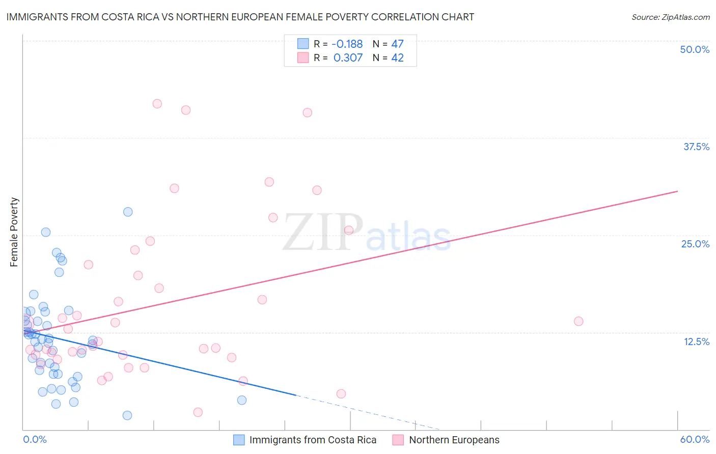 Immigrants from Costa Rica vs Northern European Female Poverty