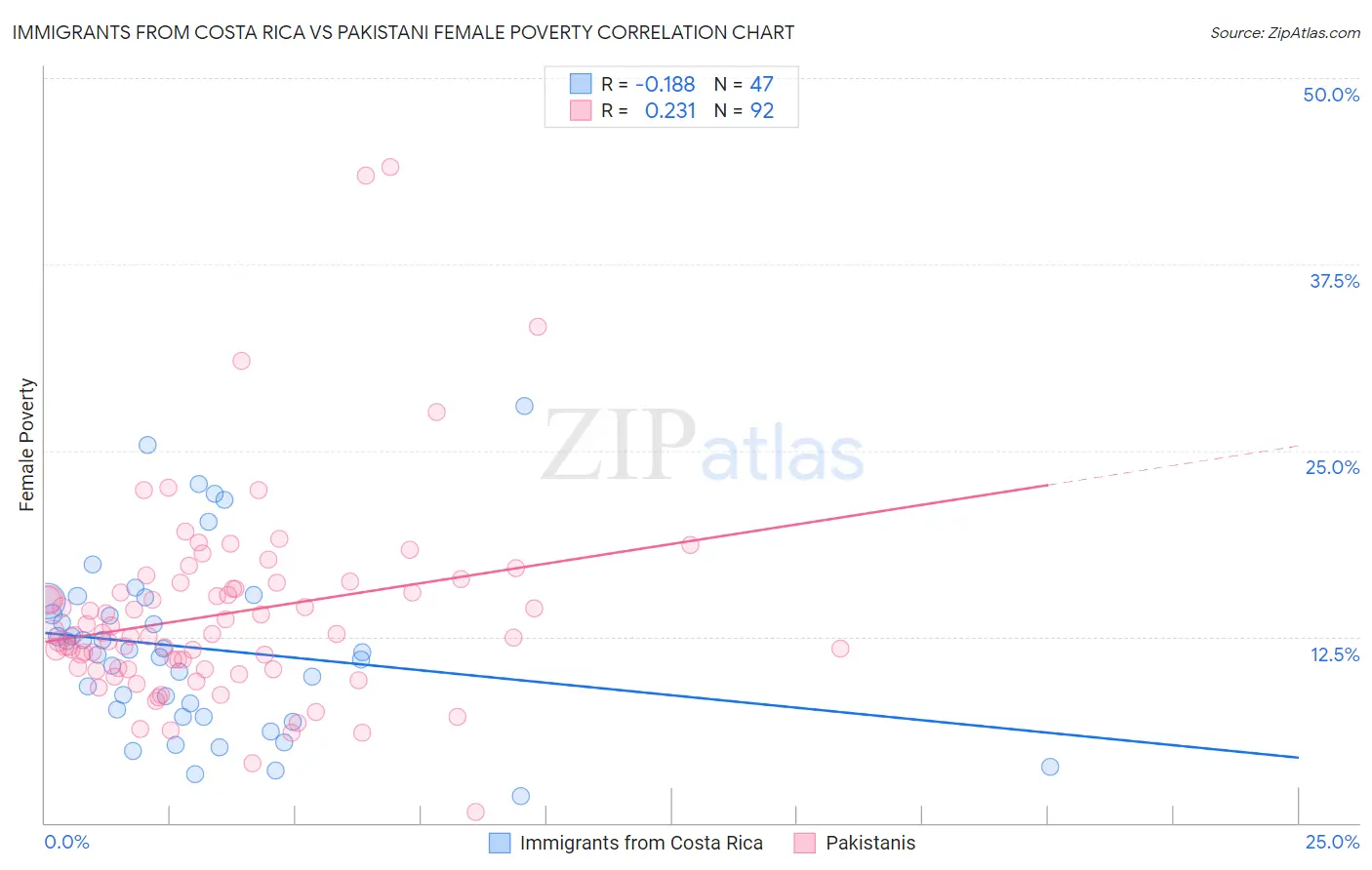 Immigrants from Costa Rica vs Pakistani Female Poverty