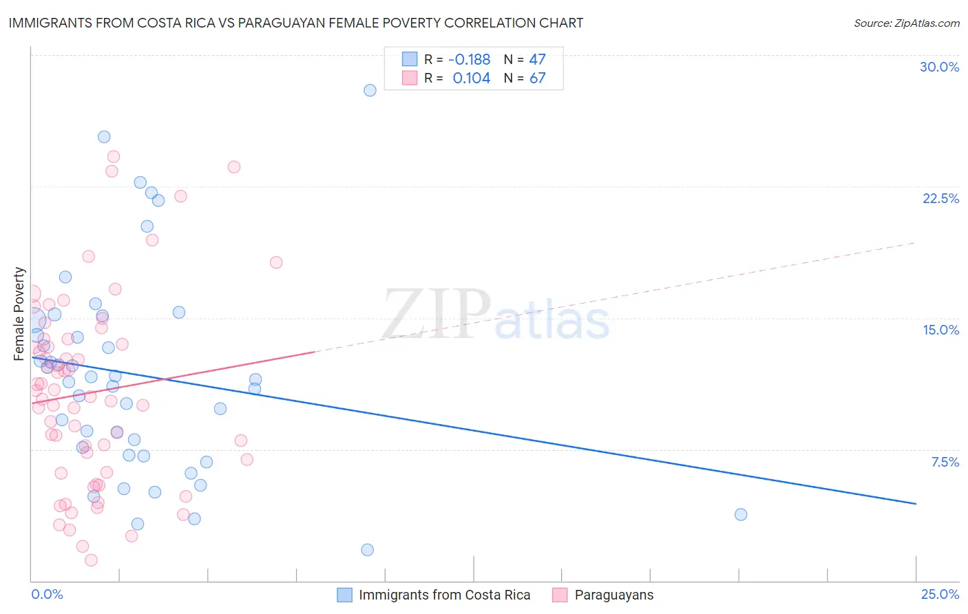 Immigrants from Costa Rica vs Paraguayan Female Poverty