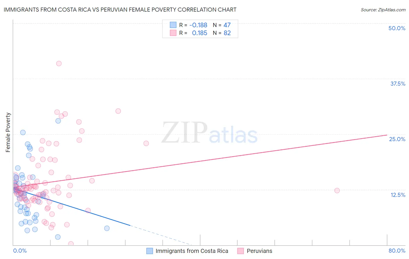 Immigrants from Costa Rica vs Peruvian Female Poverty