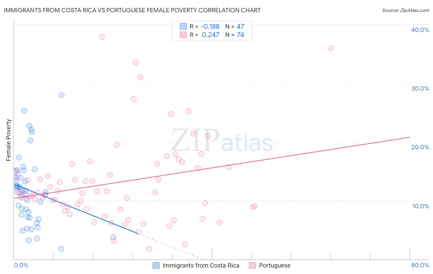 Immigrants from Costa Rica vs Portuguese Female Poverty