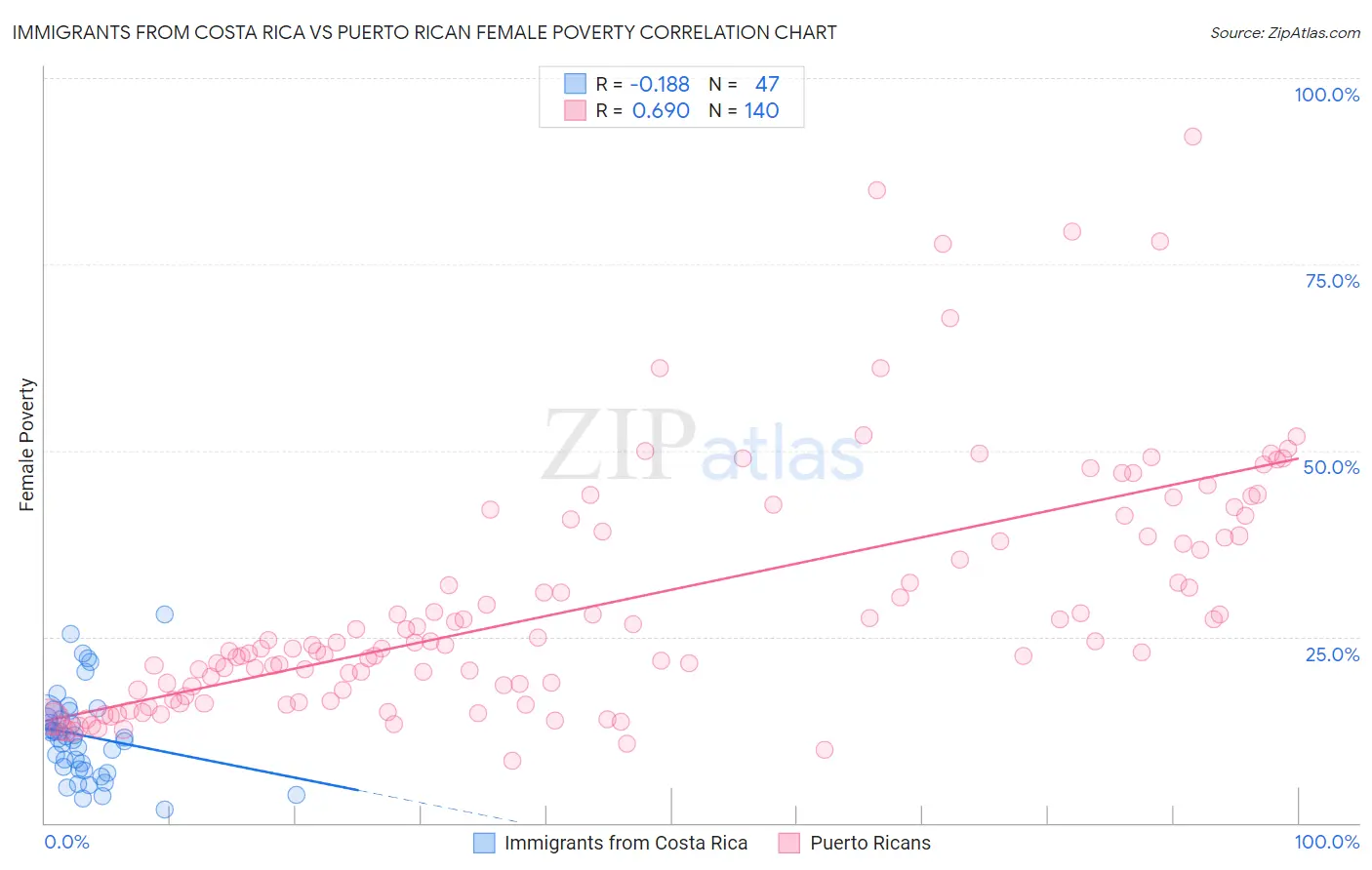 Immigrants from Costa Rica vs Puerto Rican Female Poverty