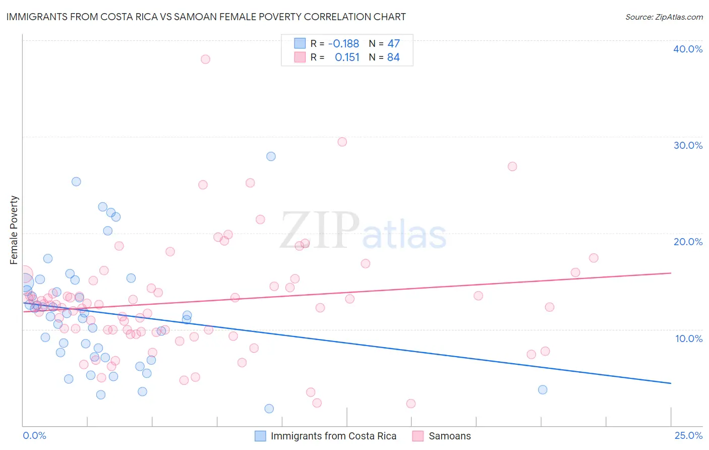 Immigrants from Costa Rica vs Samoan Female Poverty