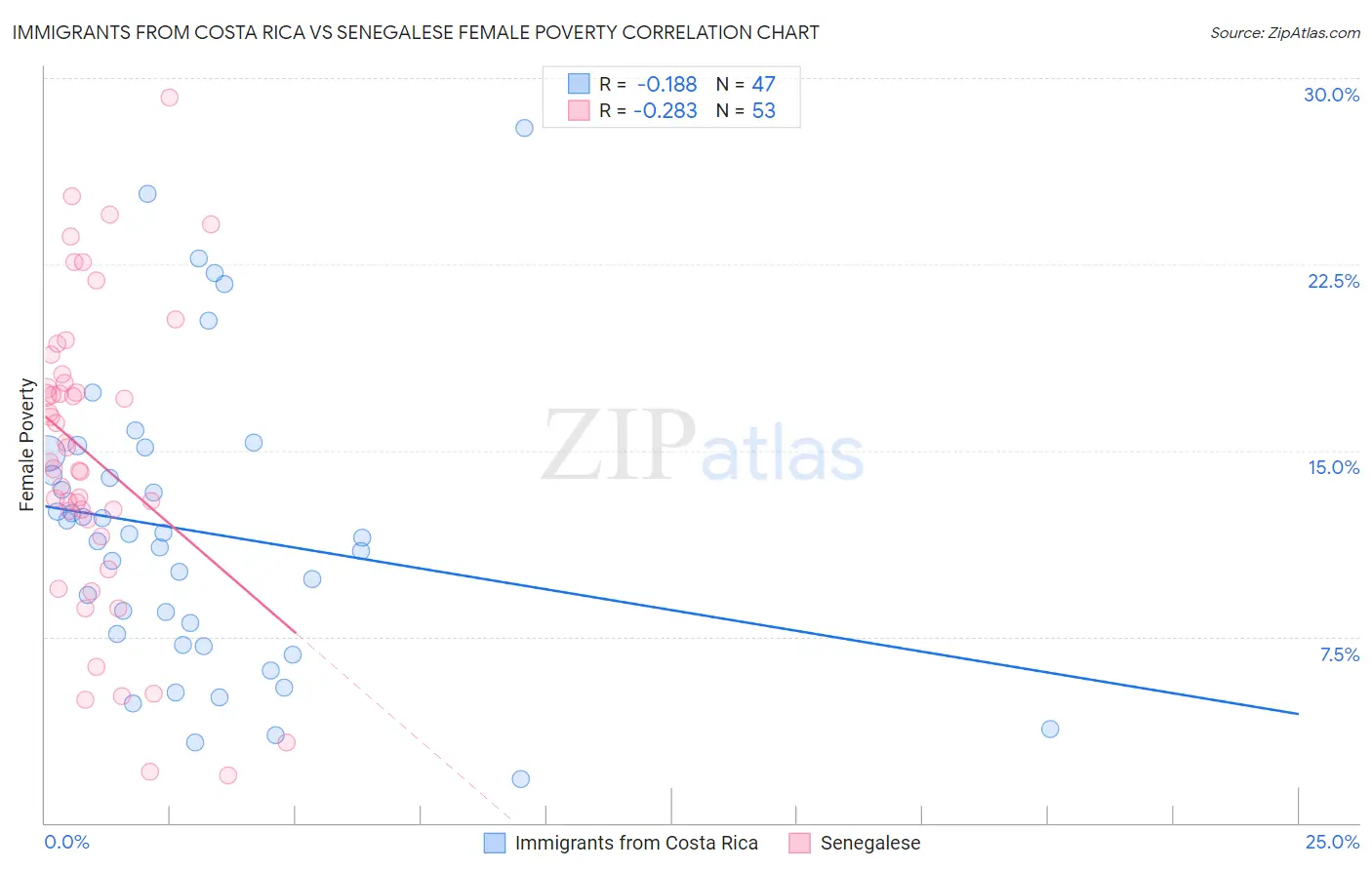 Immigrants from Costa Rica vs Senegalese Female Poverty