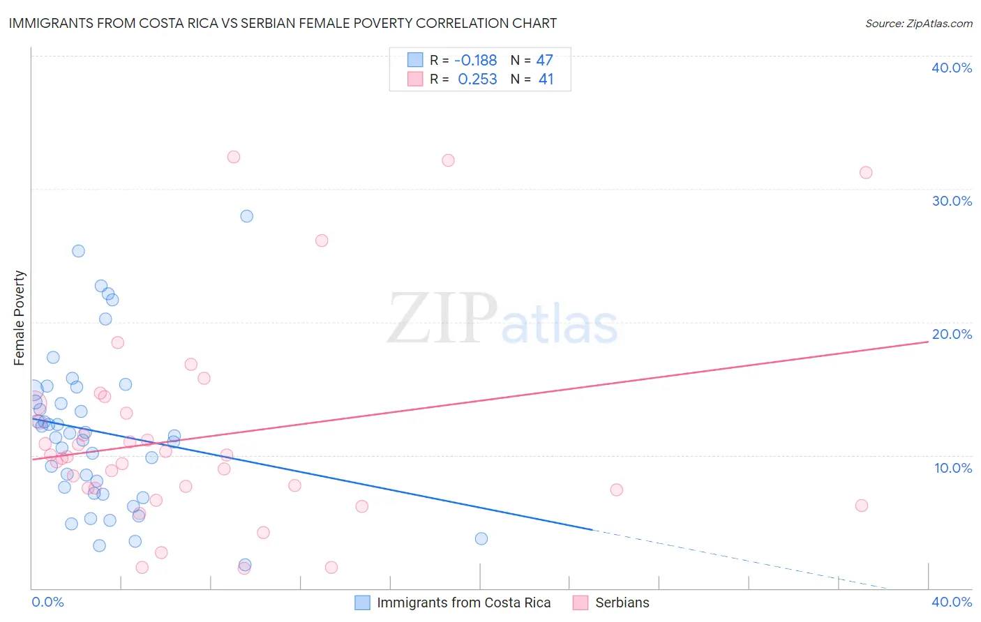Immigrants from Costa Rica vs Serbian Female Poverty