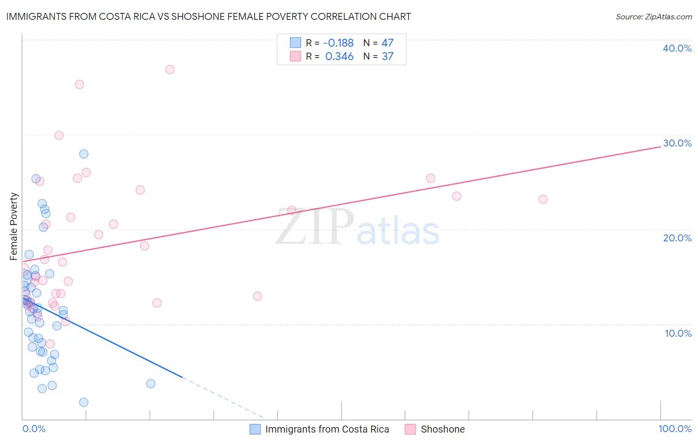 Immigrants from Costa Rica vs Shoshone Female Poverty