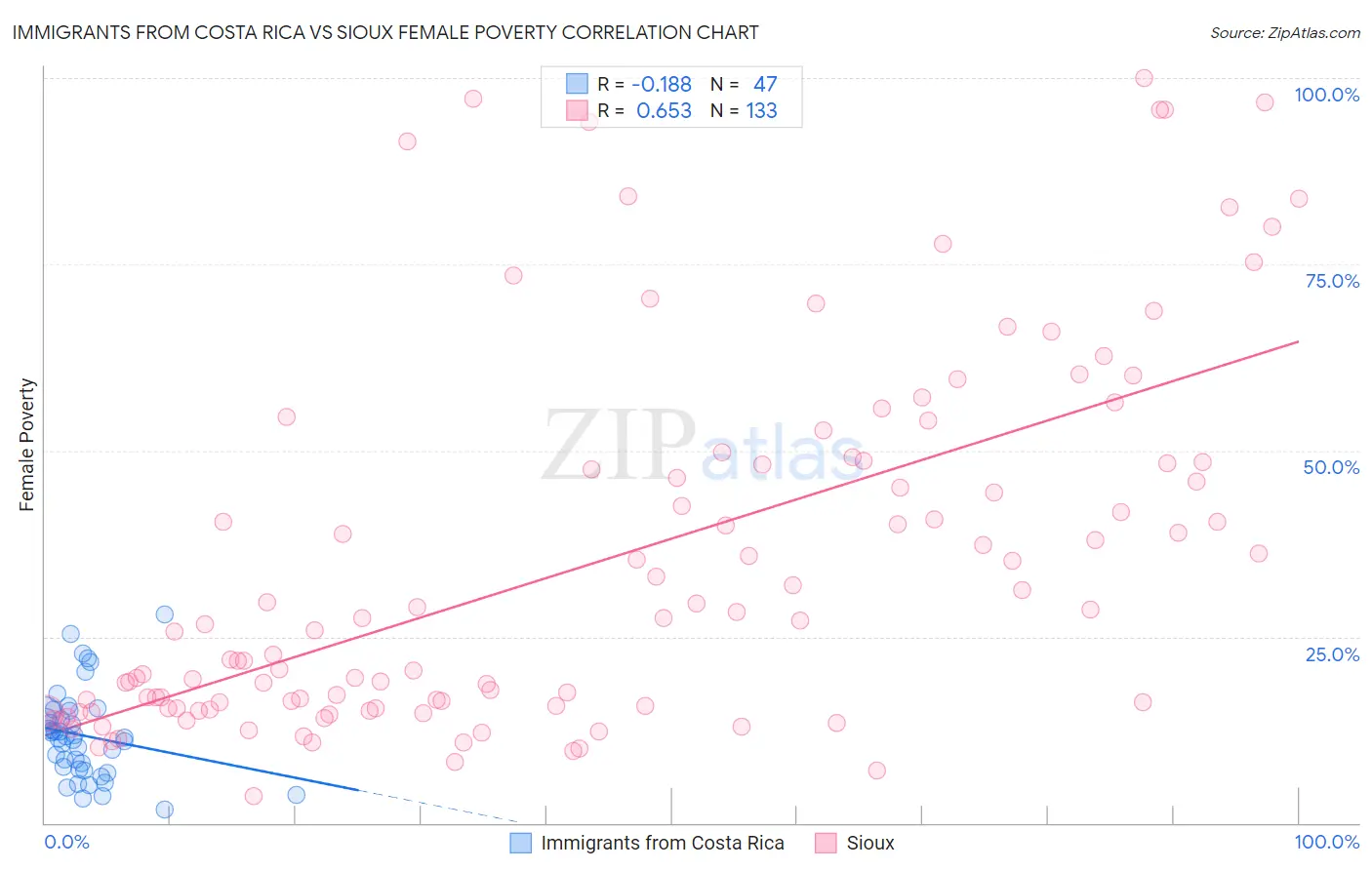 Immigrants from Costa Rica vs Sioux Female Poverty