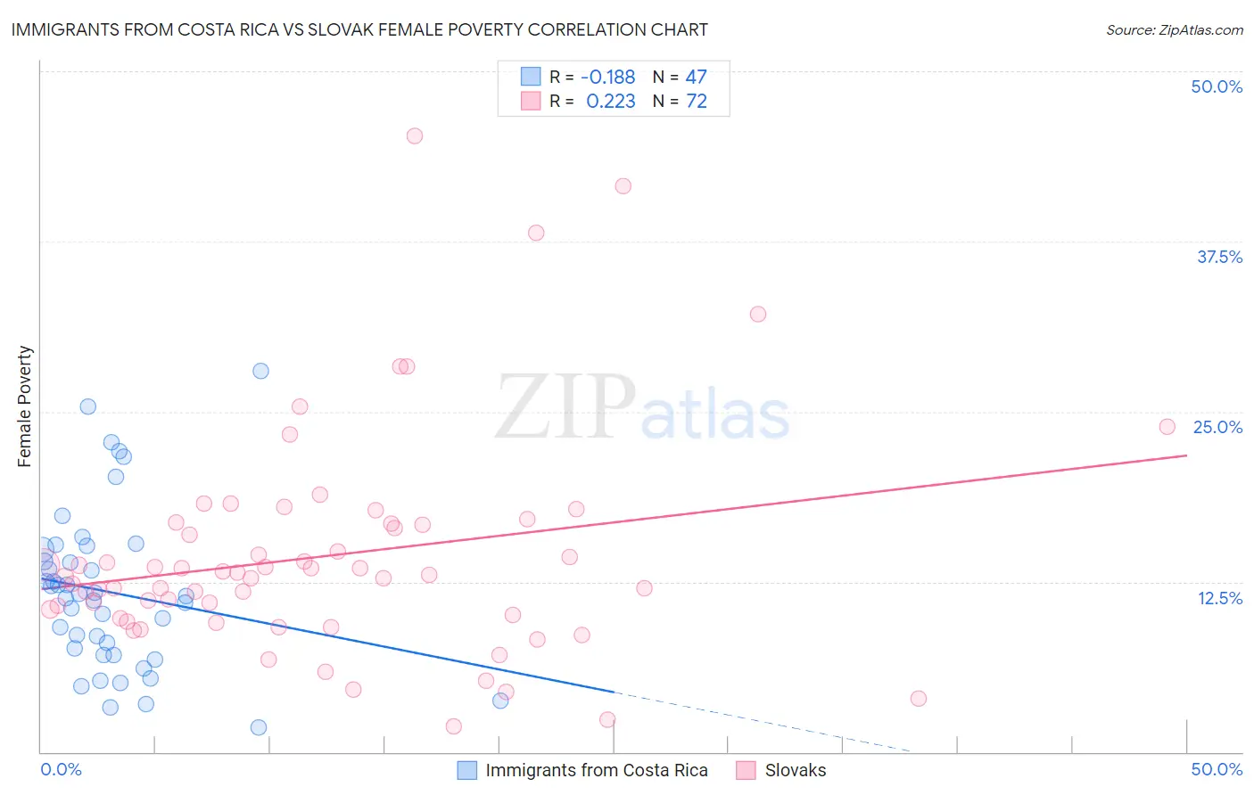 Immigrants from Costa Rica vs Slovak Female Poverty