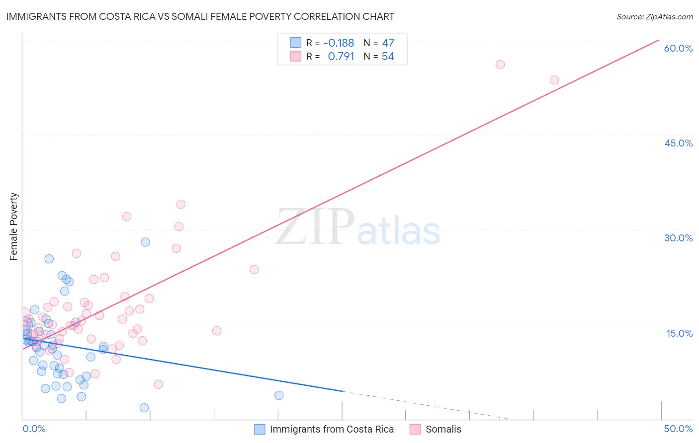 Immigrants from Costa Rica vs Somali Female Poverty