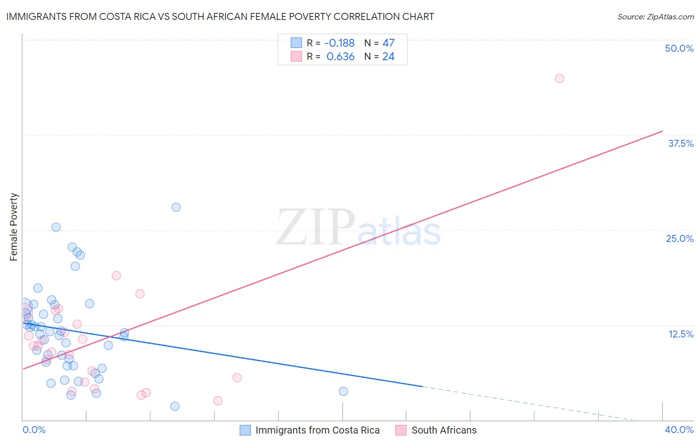 Immigrants from Costa Rica vs South African Female Poverty