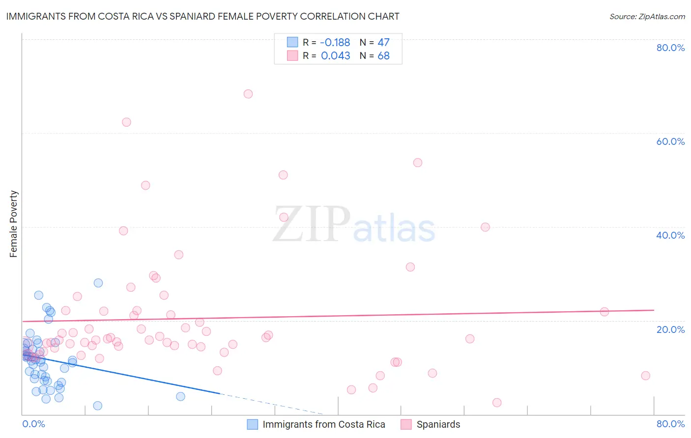 Immigrants from Costa Rica vs Spaniard Female Poverty