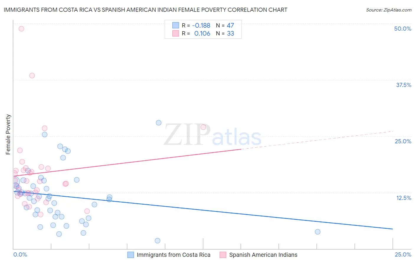 Immigrants from Costa Rica vs Spanish American Indian Female Poverty