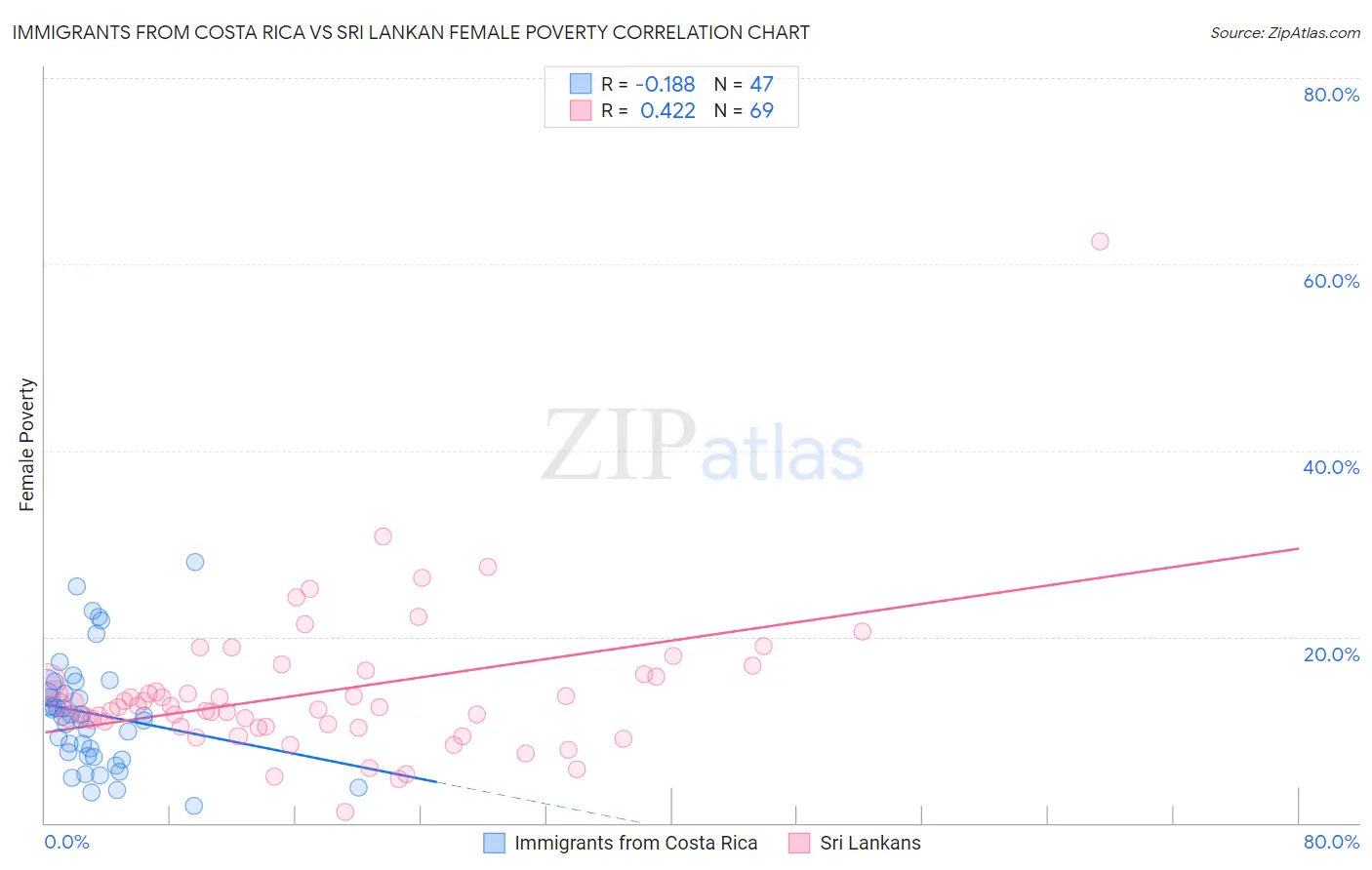 Immigrants from Costa Rica vs Sri Lankan Female Poverty