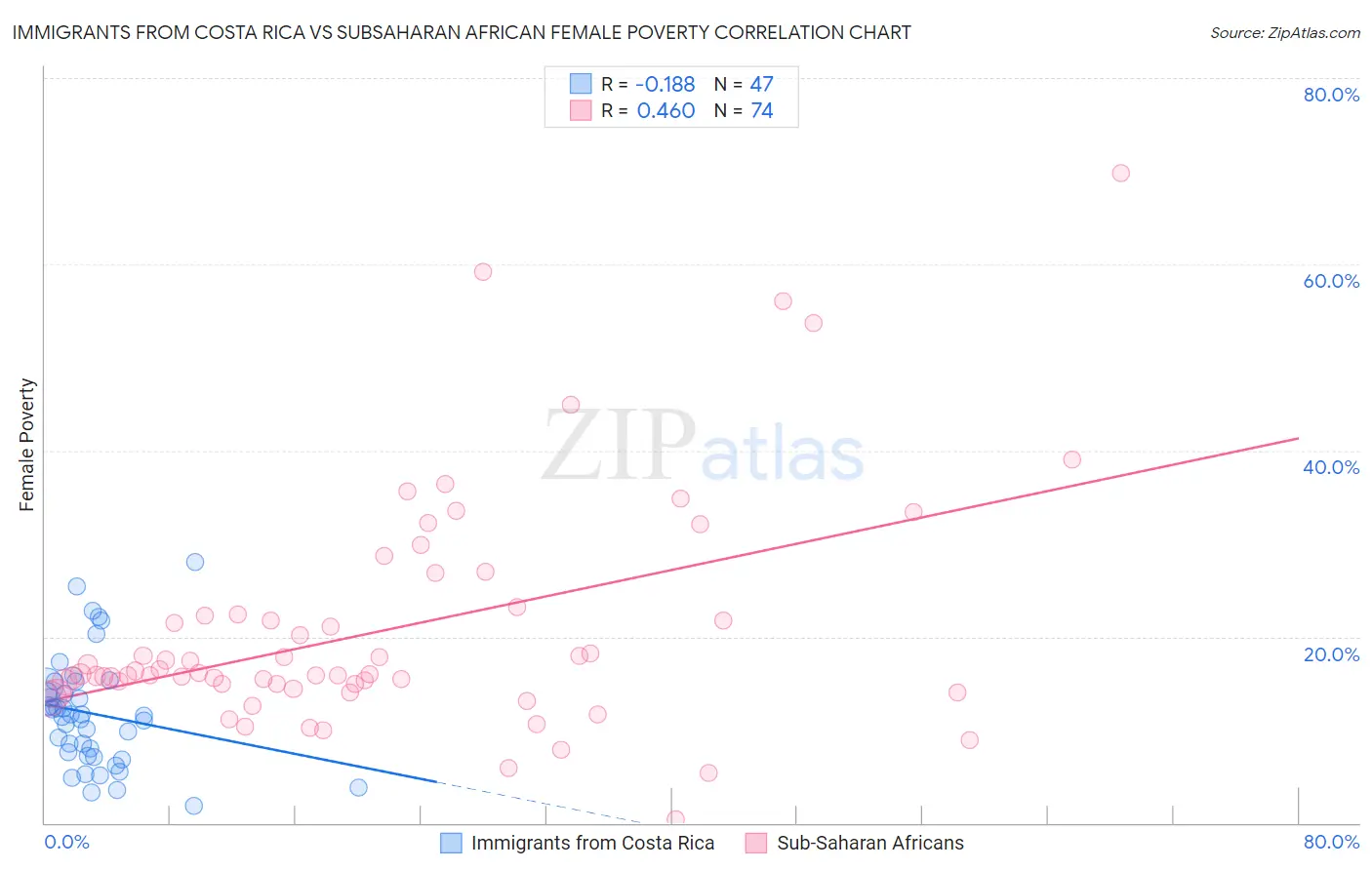 Immigrants from Costa Rica vs Subsaharan African Female Poverty