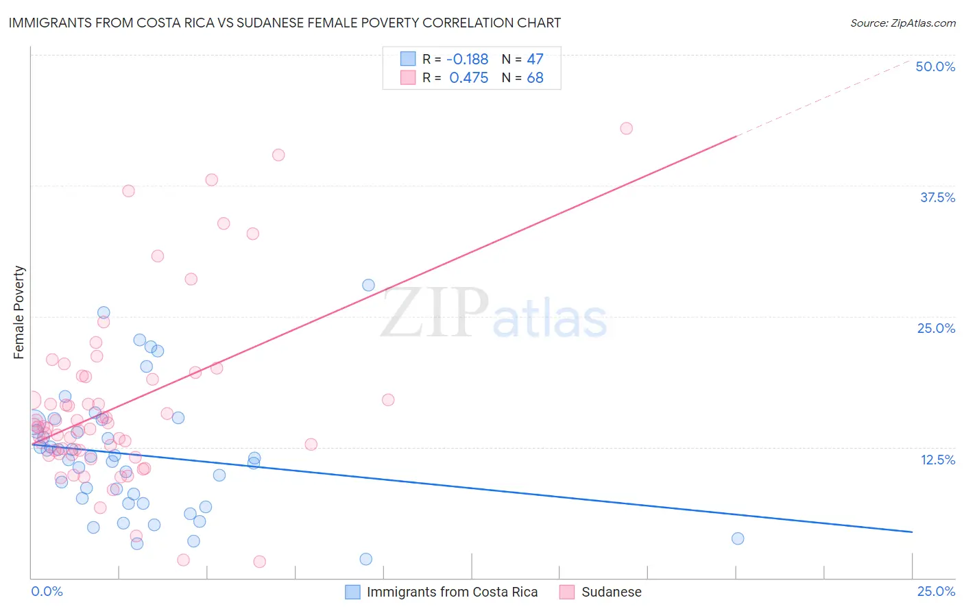 Immigrants from Costa Rica vs Sudanese Female Poverty