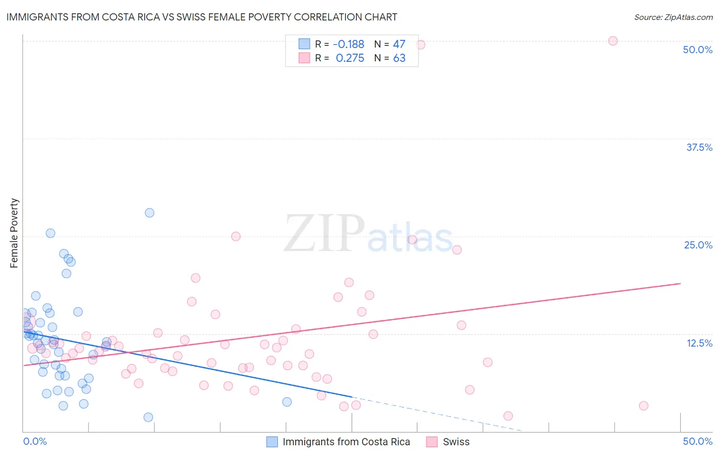 Immigrants from Costa Rica vs Swiss Female Poverty