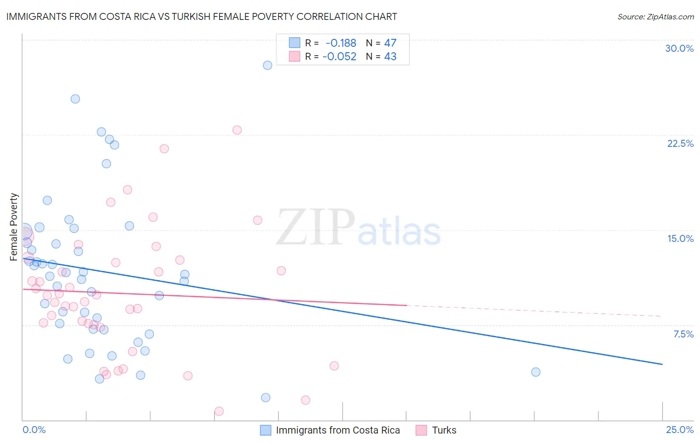 Immigrants from Costa Rica vs Turkish Female Poverty