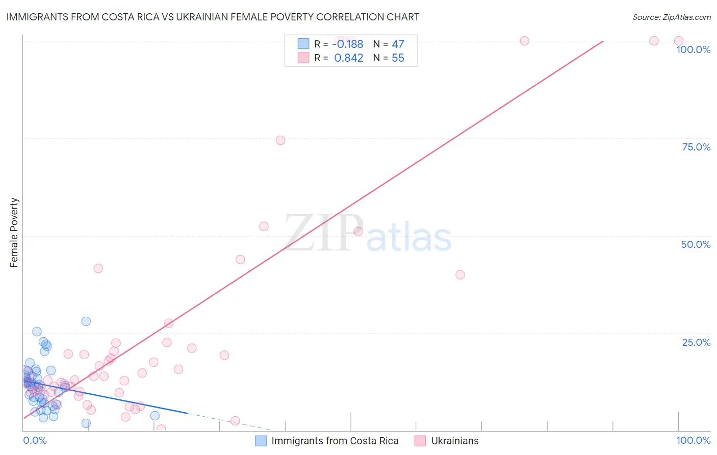 Immigrants from Costa Rica vs Ukrainian Female Poverty