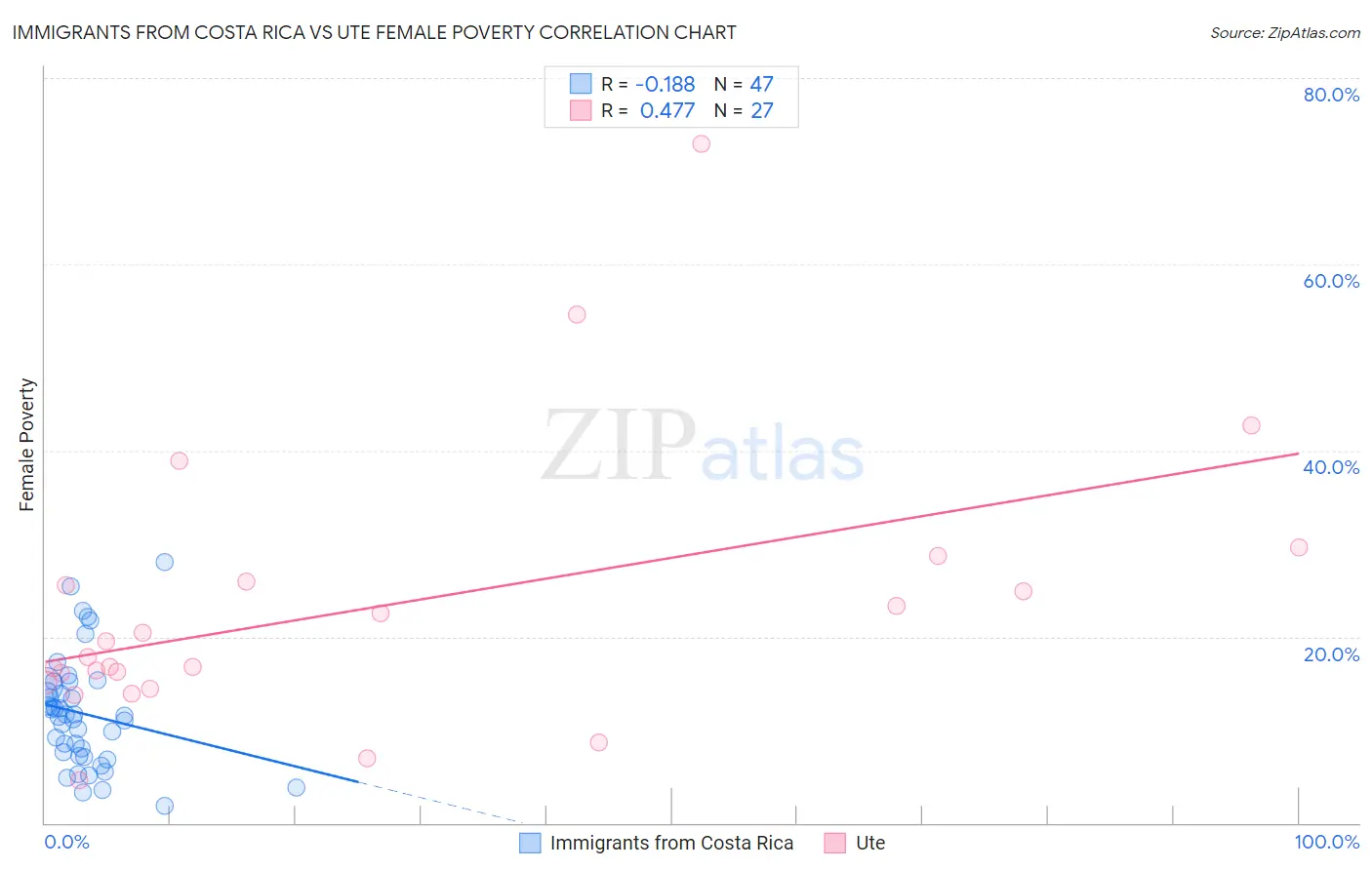 Immigrants from Costa Rica vs Ute Female Poverty