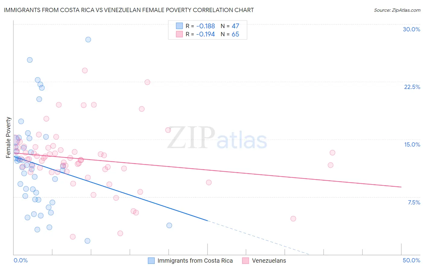 Immigrants from Costa Rica vs Venezuelan Female Poverty
