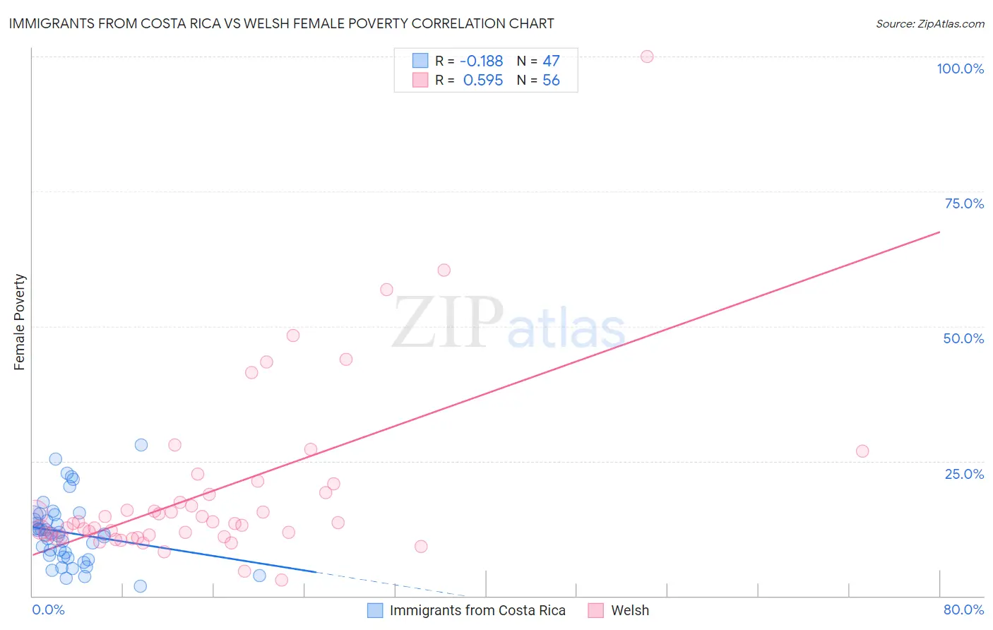 Immigrants from Costa Rica vs Welsh Female Poverty