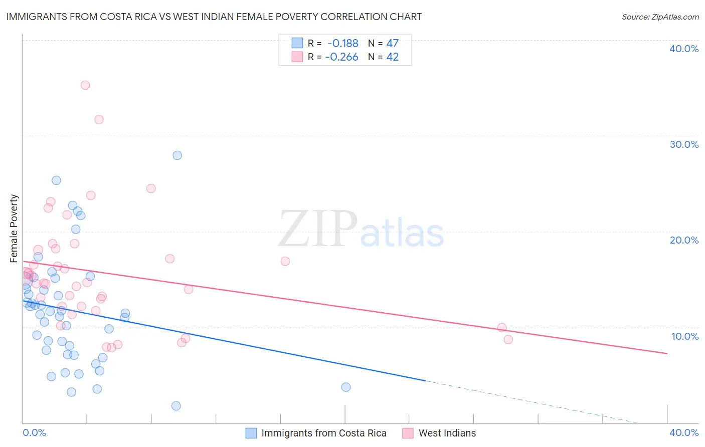 Immigrants from Costa Rica vs West Indian Female Poverty