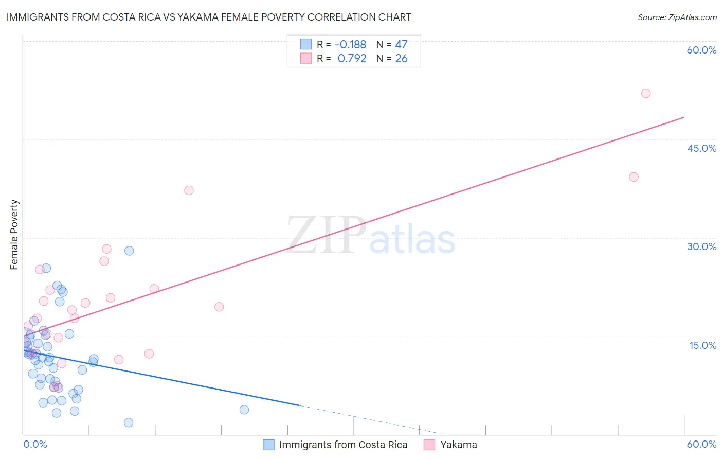 Immigrants from Costa Rica vs Yakama Female Poverty