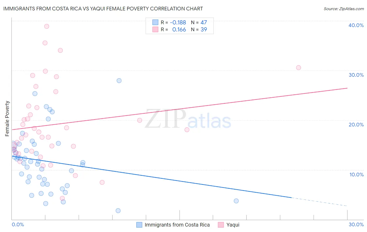 Immigrants from Costa Rica vs Yaqui Female Poverty