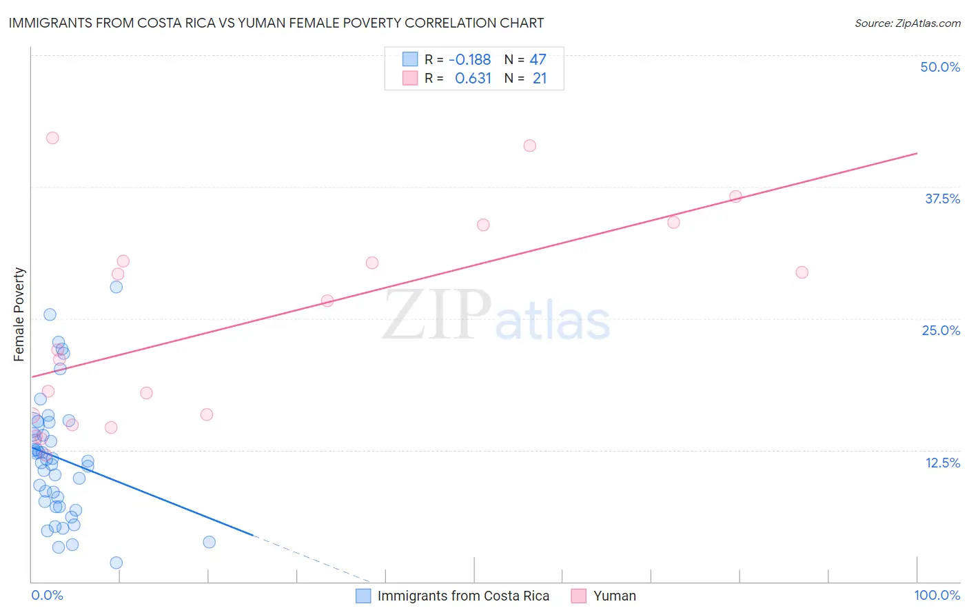 Immigrants from Costa Rica vs Yuman Female Poverty
