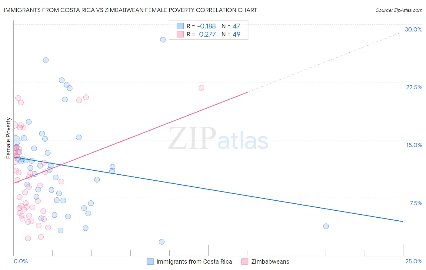 Immigrants from Costa Rica vs Zimbabwean Female Poverty