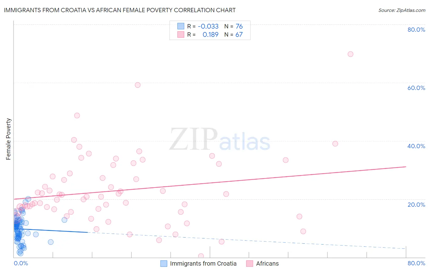 Immigrants from Croatia vs African Female Poverty