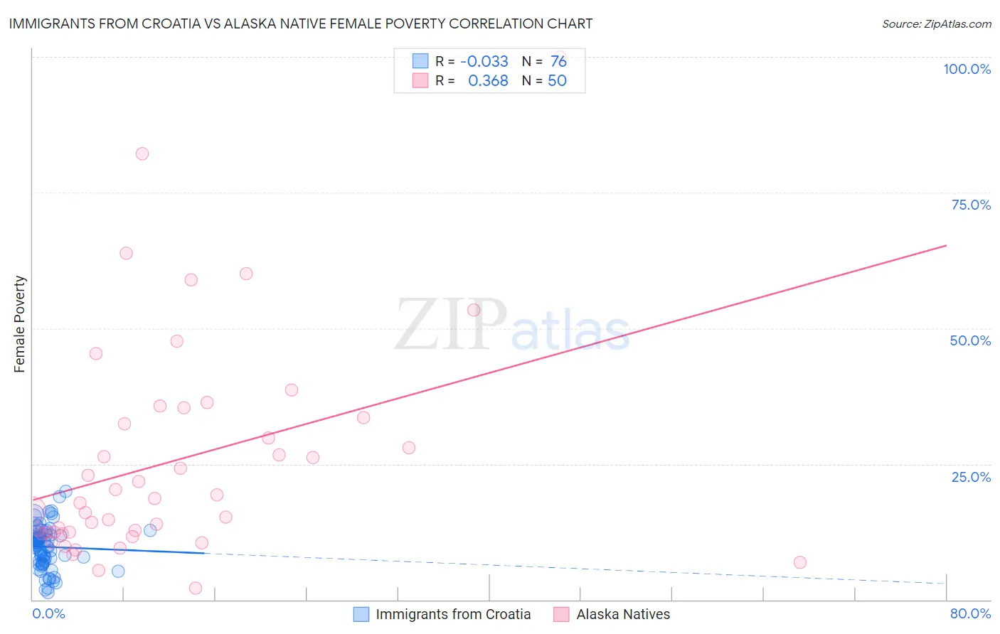 Immigrants from Croatia vs Alaska Native Female Poverty