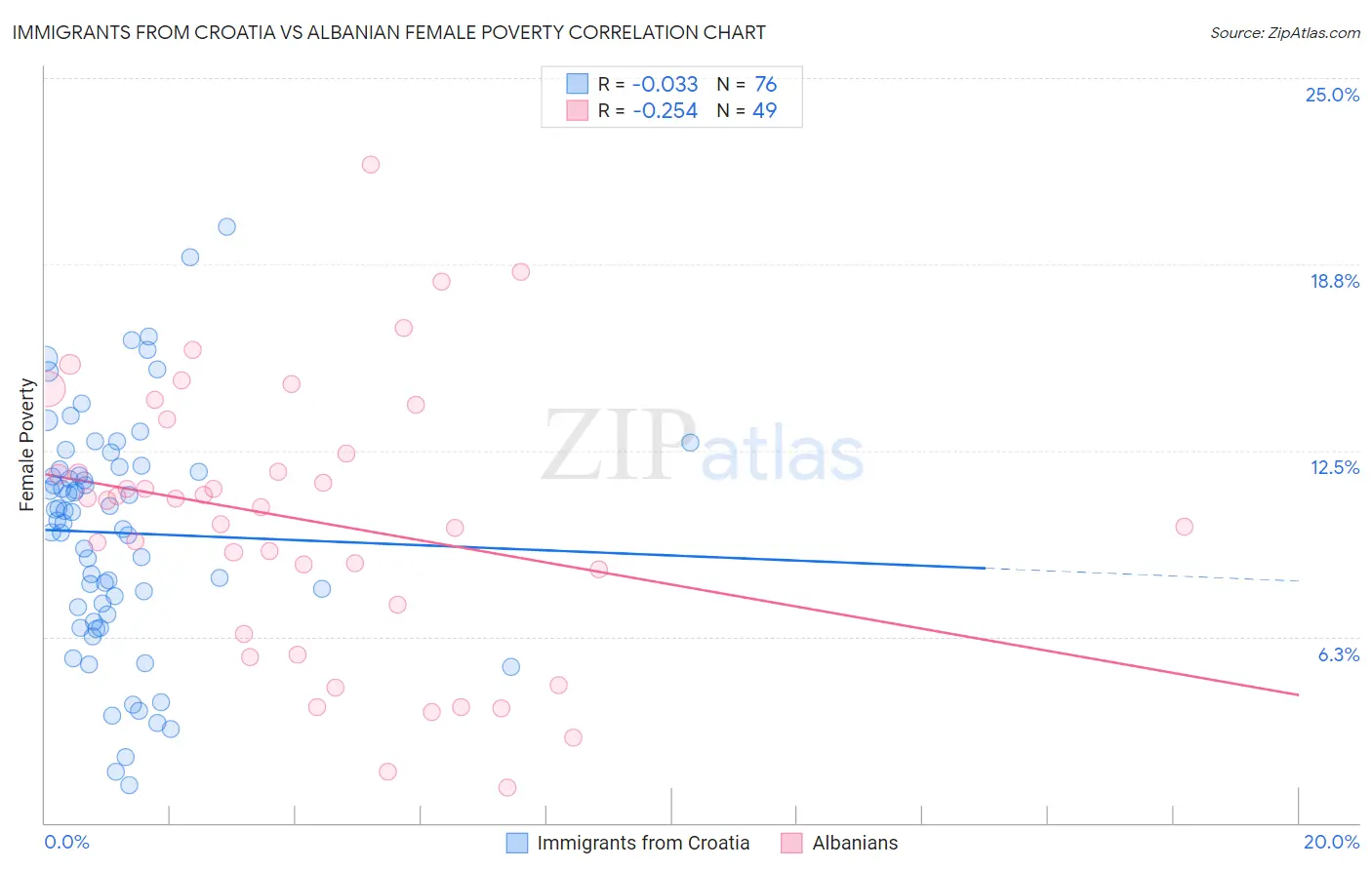 Immigrants from Croatia vs Albanian Female Poverty