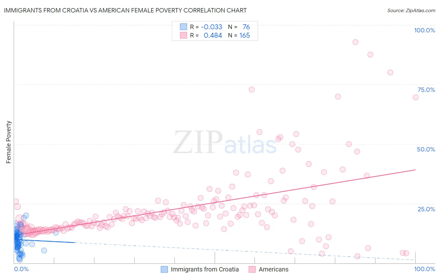 Immigrants from Croatia vs American Female Poverty