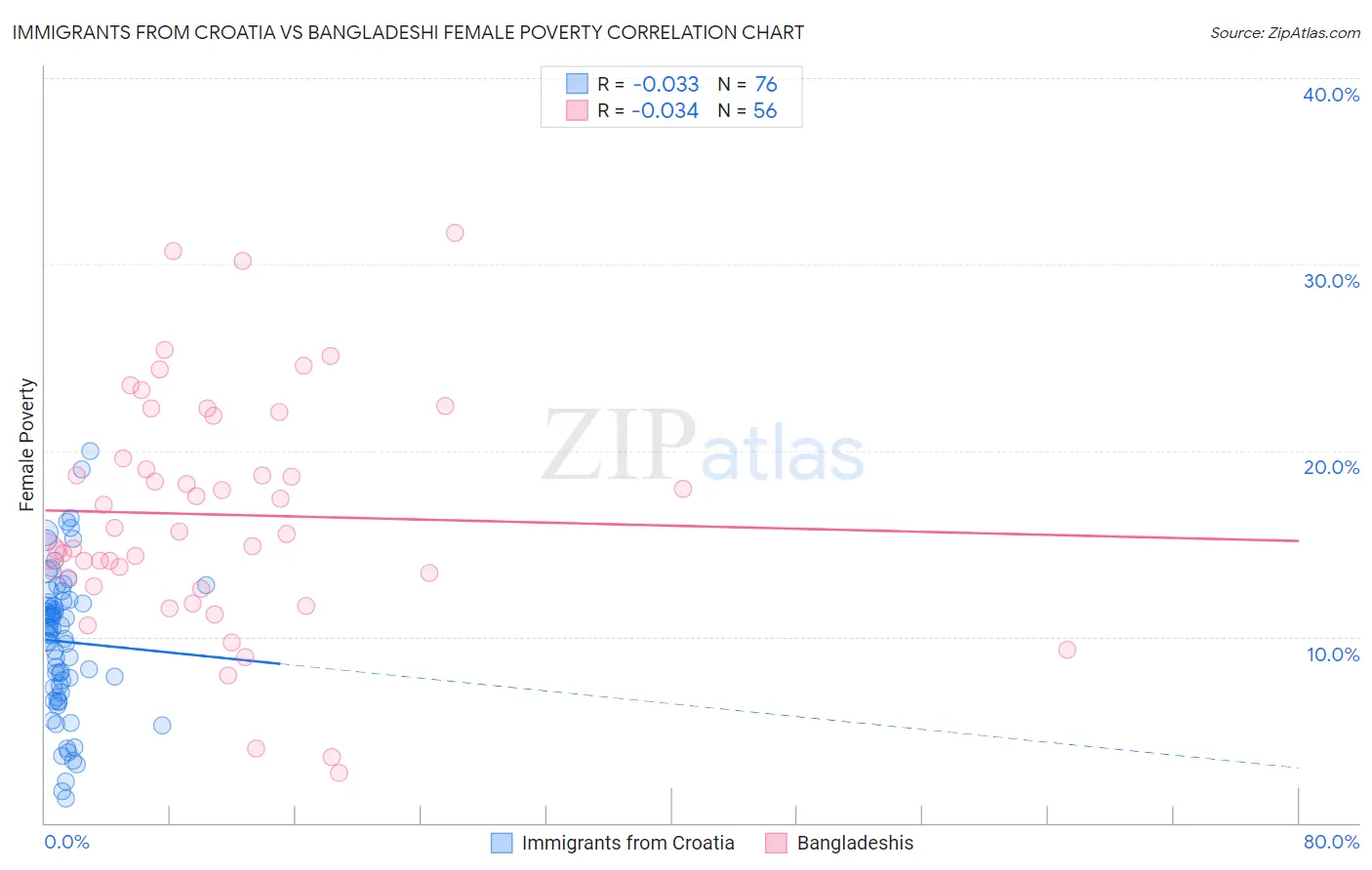 Immigrants from Croatia vs Bangladeshi Female Poverty