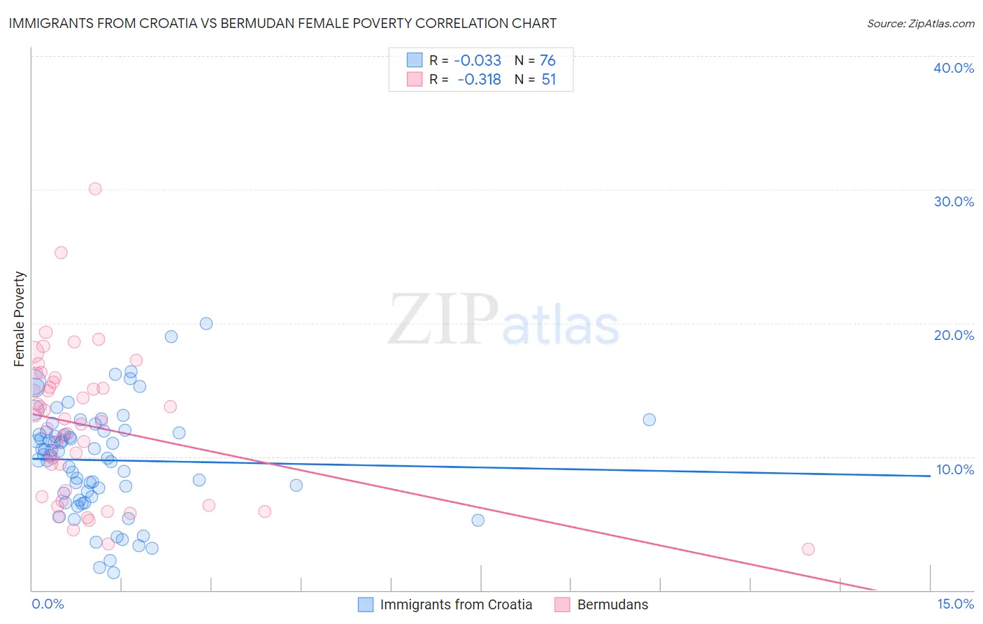 Immigrants from Croatia vs Bermudan Female Poverty