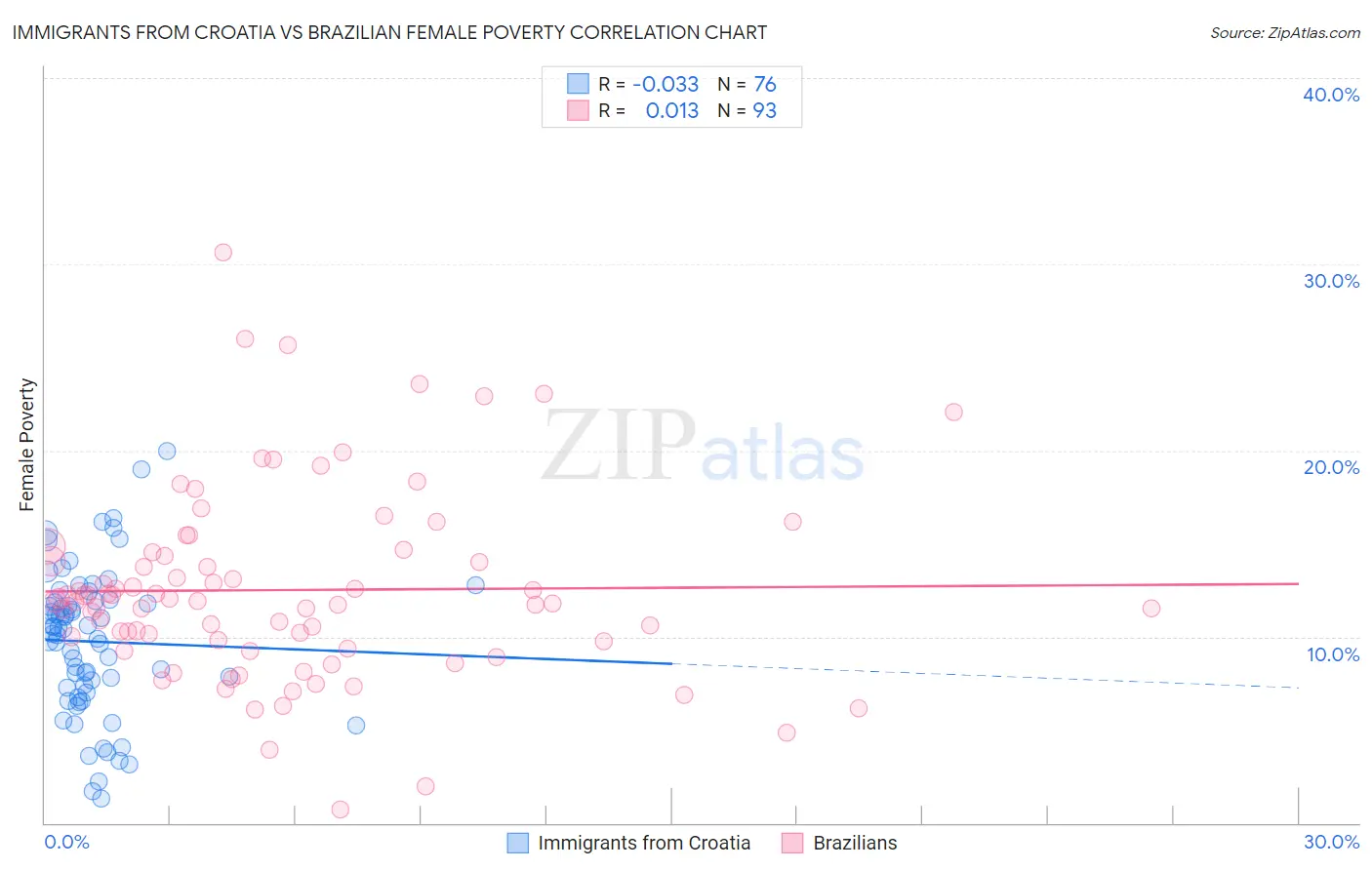 Immigrants from Croatia vs Brazilian Female Poverty