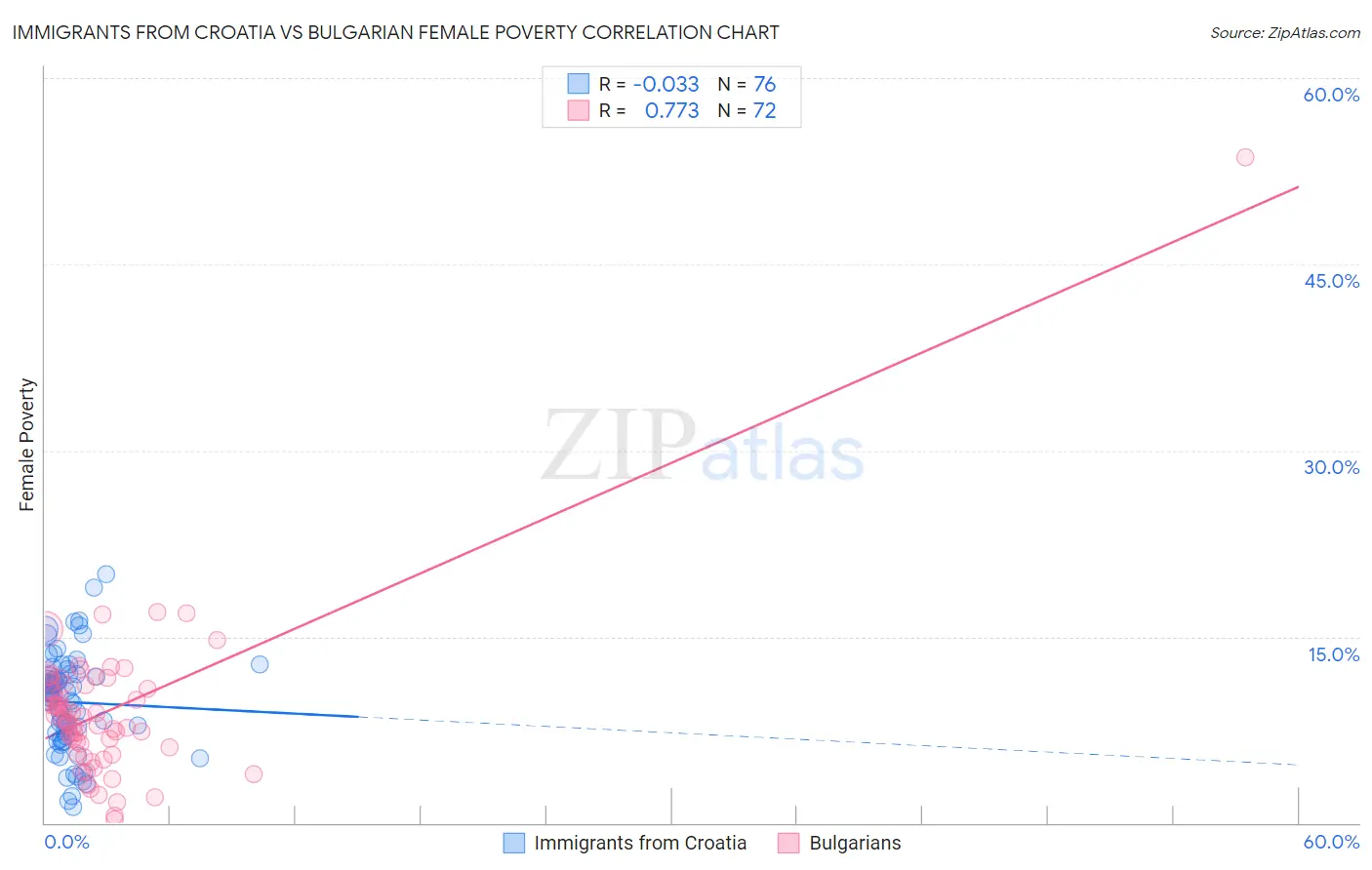 Immigrants from Croatia vs Bulgarian Female Poverty