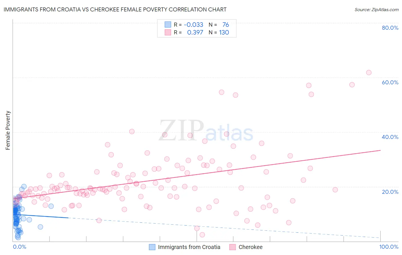 Immigrants from Croatia vs Cherokee Female Poverty