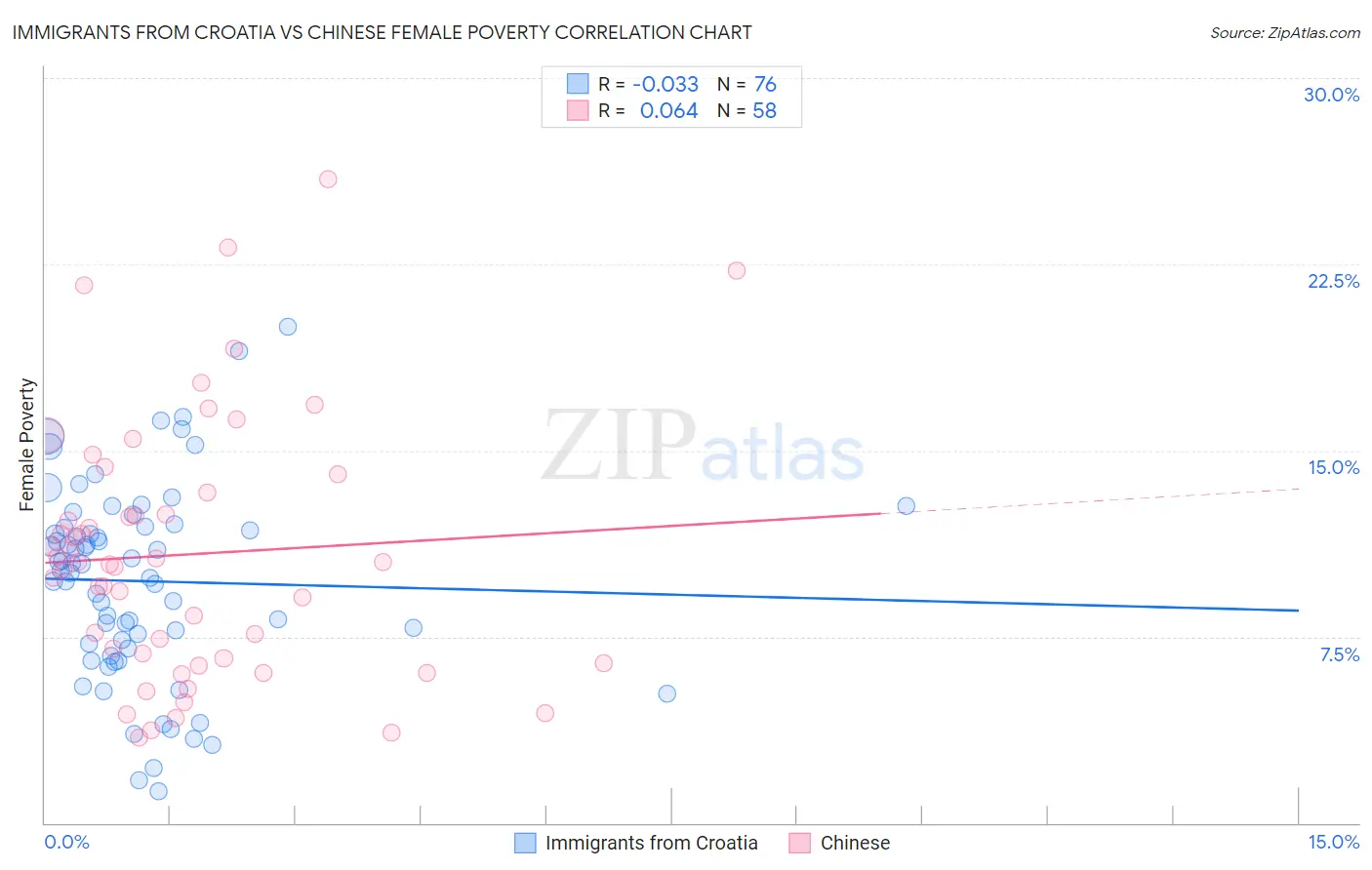 Immigrants from Croatia vs Chinese Female Poverty