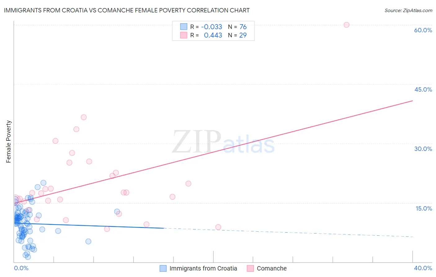 Immigrants from Croatia vs Comanche Female Poverty