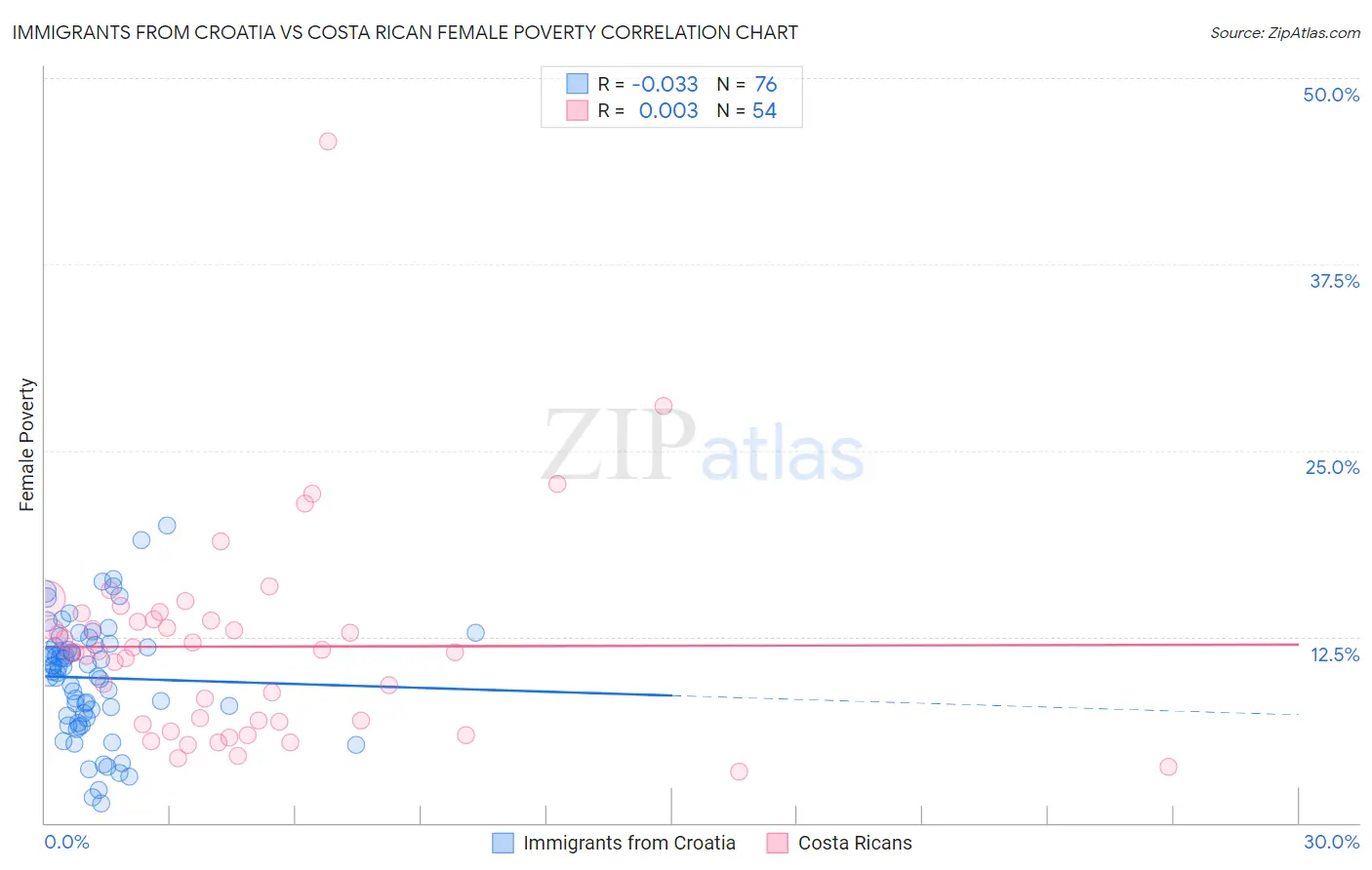 Immigrants from Croatia vs Costa Rican Female Poverty