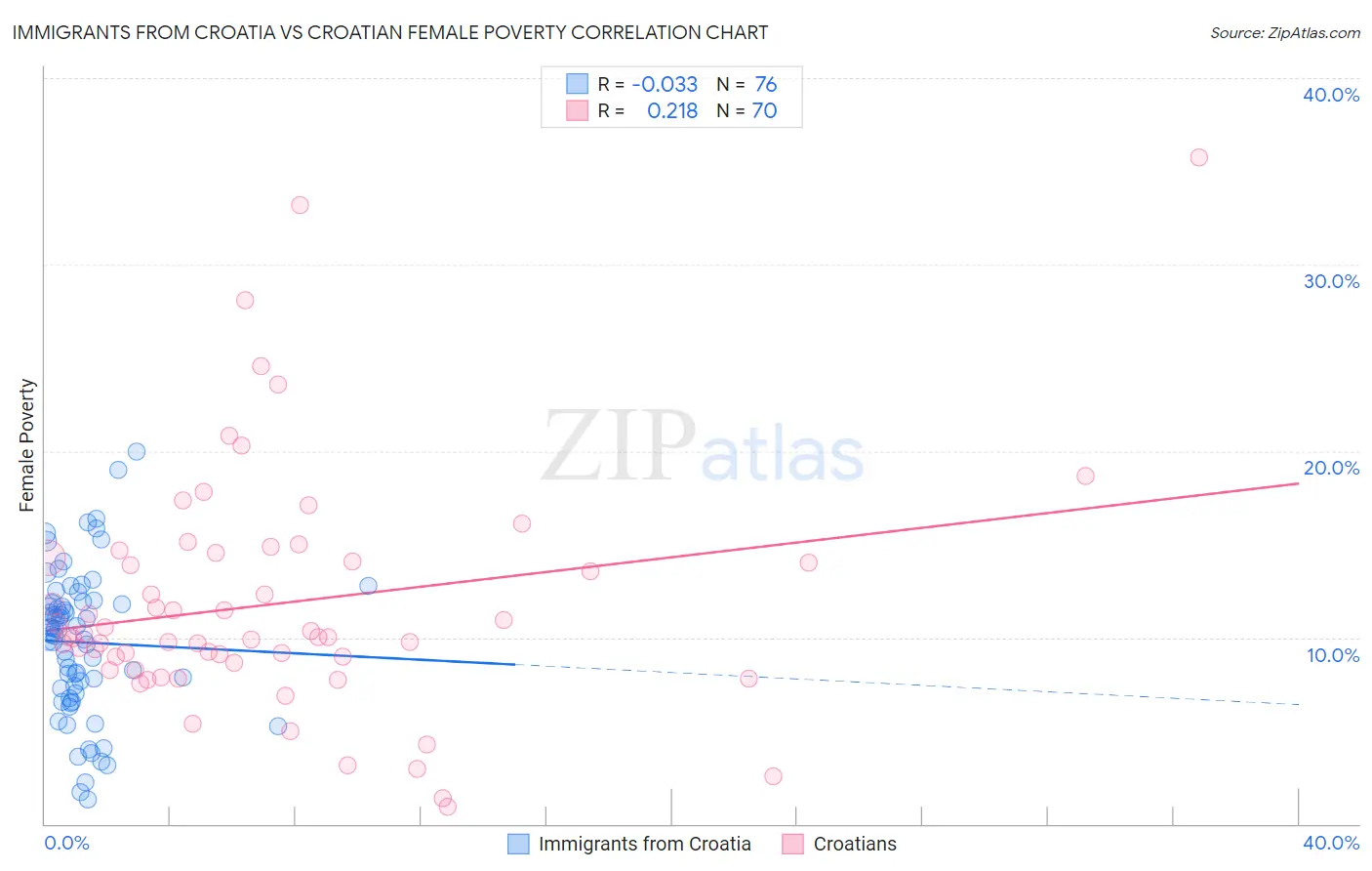 Immigrants from Croatia vs Croatian Female Poverty