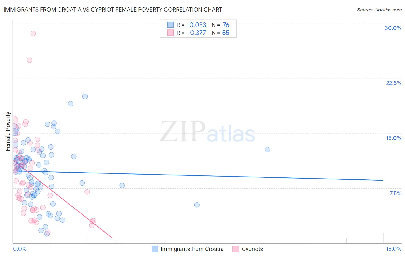 Immigrants from Croatia vs Cypriot Female Poverty