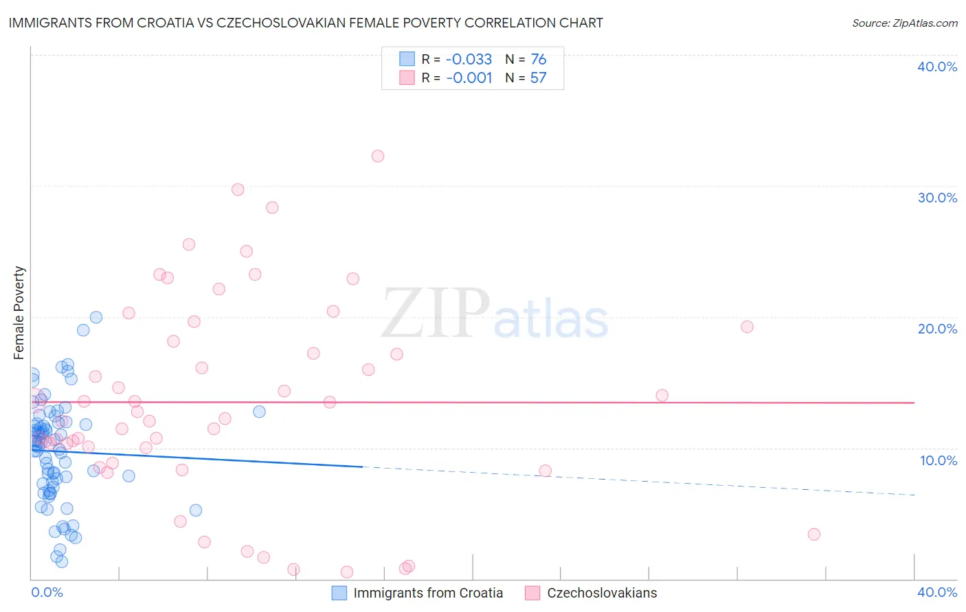 Immigrants from Croatia vs Czechoslovakian Female Poverty