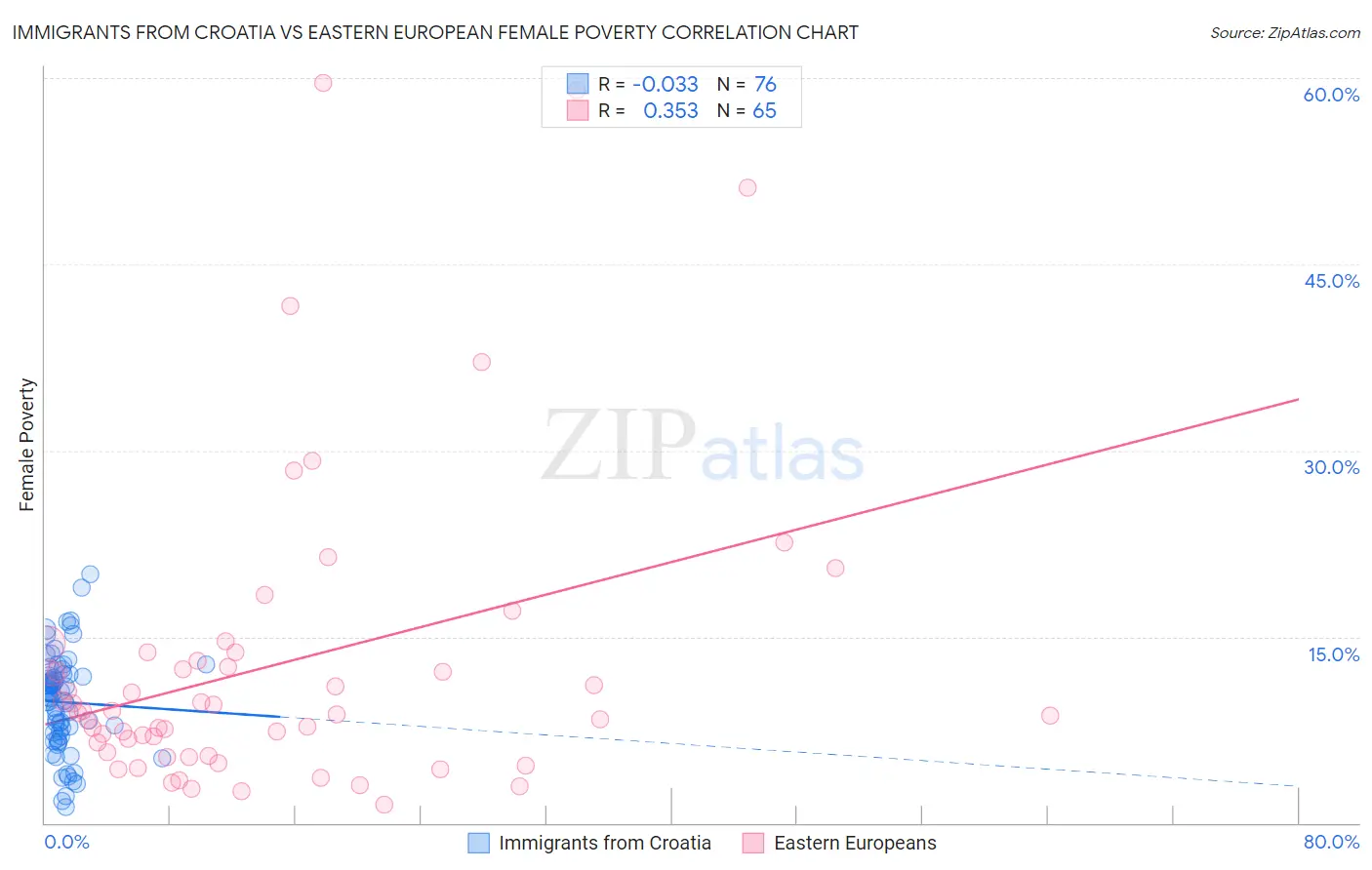 Immigrants from Croatia vs Eastern European Female Poverty